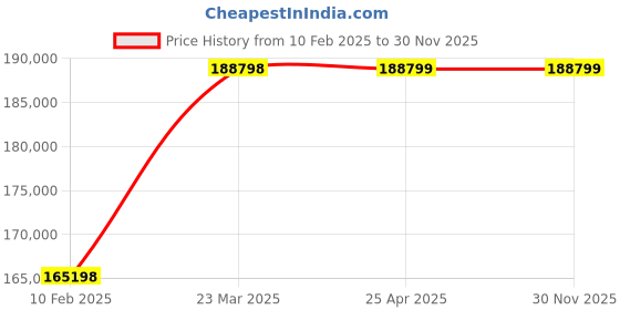industrybuying.com ABB AC 1 Duty 800 A Three Pole AC/DC Operated Contactor AF580-30-11 abb Price History Graph from 10 Feb 2025 to 30 Nov 2025