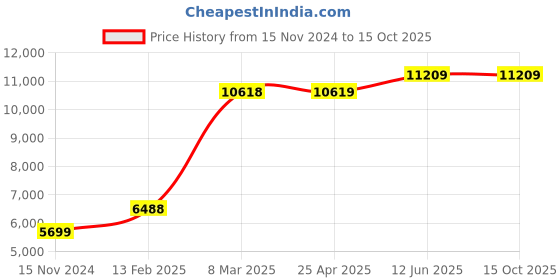 industrybuying.com ABB AC 1 Rating 50 A 3 Pole  AC/DC Operated Contactor AF30-30-00 abb Price History Graph from 15 Nov 2024 to 15 Oct 2025