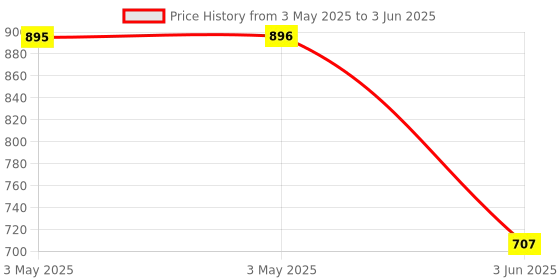 industrybuying.com ABB Accessories For Switch Disconnector Fuse YASDB 51 abb Price History Graph from 3 May 2025 to 3 Jun 2025