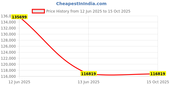 industrybuying.com ABB AF370-40-00-14 4 Pole Contactor, 4NC abb Price History Graph from 12 Jun 2025 to 14 Oct 2025