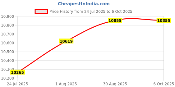industrybuying.com ABB Basic Control Panel, Motor Drive, ACS-CP-C abb Price History Graph from 24 Jul 2025 to 6 Oct 2025