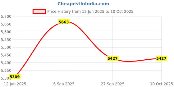 industrybuying.com ABB Buzzer, Red, 90Db, Pulsation, 24V, Screw, 1SFA619600R6101 abb Price History Graph from 12 Jun 2025 to 10 Oct 2025