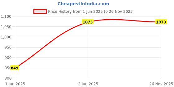 industrybuying.com ABB CA5-04E 690 V Auxiliary Contact Block abb Price History Graph from 1 Jun 2025 to 25 Nov 2025