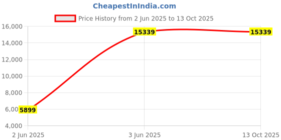 industrybuying.com ABB Cable, 2M, For Jstd1-A, Safeball, 2TLA020007R3000 abb Price History Graph from 2 Jun 2025 to 12 Oct 2025
