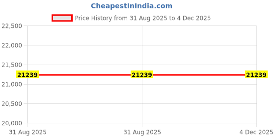 industrybuying.com ABB Circuit Breaker, Thermal Mag, 4 Pole, S204M-C40 abb Price History Graph from 31 Aug 2025 to 4 Dec 2025