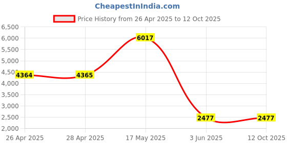 industrybuying.com ABB Contactor, 3P, 100V-250V,4Kw, AF09-30-01-13 abb Price History Graph from 26 Apr 2025 to 12 Oct 2025