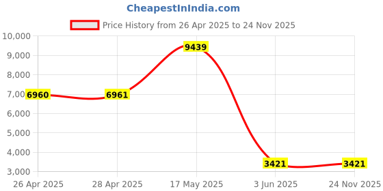 industrybuying.com ABB Contactor, 3P, 100V-250V,7.5Kw, AF16-30-10-13 abb Price History Graph from 26 Apr 2025 to 23 Nov 2025