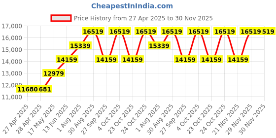 industrybuying.com ABB Contactor, 3P, 24V-60V,7.5Kw, 1SBL176001R2101 abb Price History Graph from 27 Apr 2025 to 29 Nov 2025