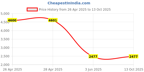 industrybuying.com ABB Contactor, 3Pst-No, 690V, Dinrail, AF09-30-10-11 abb Price History Graph from 26 Apr 2025 to 13 Oct 2025