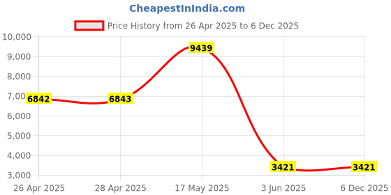 industrybuying.com ABB Contactor, 3Pst-No, 690V, Dinrail, AF16-30-10-11 abb Price History Graph from 26 Apr 2025 to 4 Dec 2025
