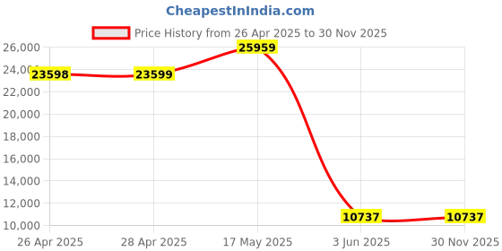 industrybuying.com ABB Contactor, 3Pst-No, 690V, Dinrail, AF40-30-00-11 abb Price History Graph from 26 Apr 2025 to 28 Nov 2025