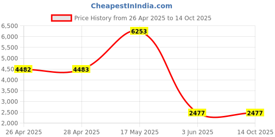 industrybuying.com ABB Contactor, 4P, 100V-250V,25A, AF09-40-00-13 abb Price History Graph from 26 Apr 2025 to 14 Oct 2025