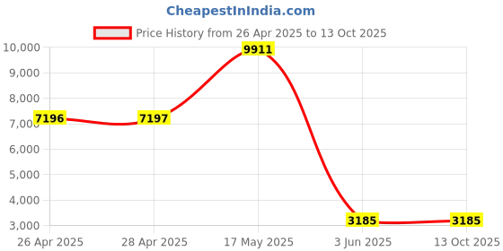 industrybuying.com ABB Contactor, 4P, 100V-250V,30A, AF16-40-00-13 abb Price History Graph from 26 Apr 2025 to 13 Oct 2025