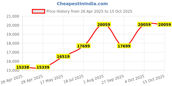 industrybuying.com ABB Contactor, 4Pst-No, 690V, Dinrail, 1SBL236201R2300 abb Price History Graph from 26 Apr 2025 to 15 Oct 2025