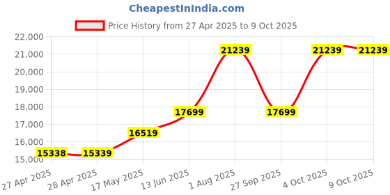 industrybuying.com ABB Contactor, Dpst-No/Nc, 690V, Dinrail, 1SBL236501R2100 abb Price History Graph from 27 Apr 2025 to 8 Oct 2025
