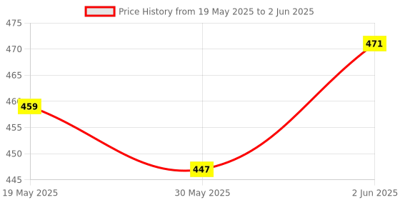 industrybuying.com ABB CR-MX024DC4L Pluggable Interface Relay 24 V DC abb Price History Graph from 19 May 2025 to 2 Jun 2025