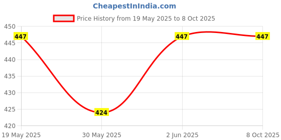 industrybuying.com ABB CR-MX230AC2L Pluggable Interface Relay 230 V AC abb Price History Graph from 19 May 2025 to 8 Oct 2025
