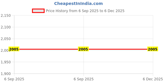 industrybuying.com ABB Din Rail Mount Fuse Holder, 1P, 30A/600V, E91/30CC abb Price History Graph from 6 Sep 2025 to 5 Dec 2025