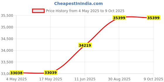 industrybuying.com ABB Distribution Board, 8Circuit, EPP-R2036 abb Price History Graph from 4 May 2025 to 9 Oct 2025