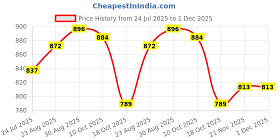 industrybuying.com ABB Enclosure, Junction Box, Tp, Light Grey, 00851 abb Price History Graph from 24 Jul 2025 to 30 Nov 2025