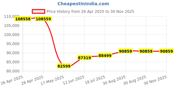 industrybuying.com ABB Enclosure, Wall/Floor, Ss, Grey, SRN7525X abb Price History Graph from 26 Apr 2025 to 30 Nov 2025
