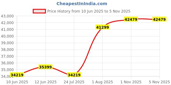 industrybuying.com ABB Energy Meter, 3-Ph, 57-288Vac, Din Rail, A43 111-100 abb Price History Graph from 10 Jun 2025 to 2 Nov 2025