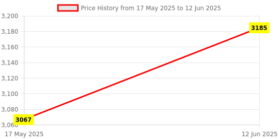 industrybuying.com ABB ESB Installation Contactor ESB16-02N-01 (16A,2NC) abb Price History Graph from 17 May 2025 to 12 Jun 2025