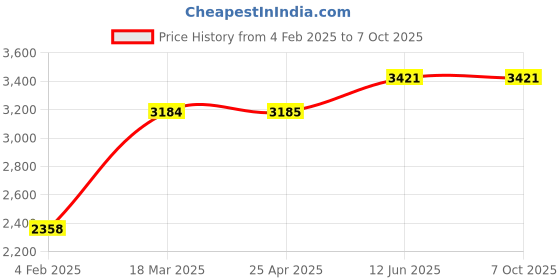 industrybuying.com ABB ESB Installation Contactor ESB16-20N-01 (16A,2NO) abb Price History Graph from 4 Feb 2025 to 7 Oct 2025