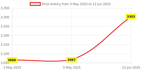 industrybuying.com ABB ESB Installation Contactor ESB25-04N-06 (25A,4NC) abb Price History Graph from 3 May 2025 to 12 Jun 2025