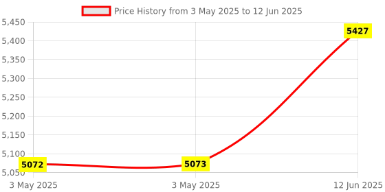 industrybuying.com ABB ESB Installation Contactor ESB40-40N-06 (40A,4NO) abb Price History Graph from 3 May 2025 to 12 Jun 2025