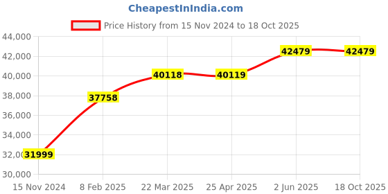 industrybuying.com ABB FHS GKey4 Safety And Process Lock 89 mm abb Price History Graph from 15 Nov 2024 to 15 Oct 2025