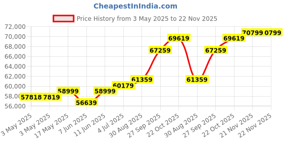 industrybuying.com ABB Fused Switch, 3 Pole, 100A, 500Vac, OS100GJ30 abb Price History Graph from 3 May 2025 to 21 Nov 2025