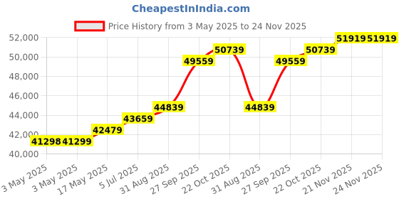 industrybuying.com ABB Fused Switch, 3 Pole, 60A, 500Vac, OS60GJ12 abb Price History Graph from 3 May 2025 to 24 Nov 2025