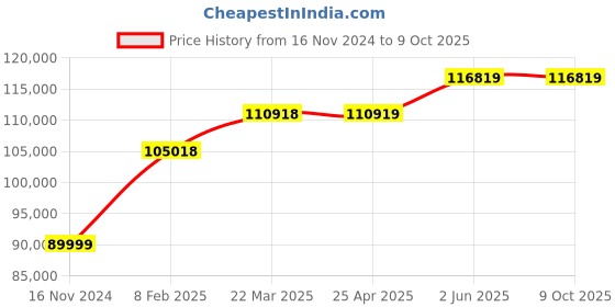 industrybuying.com ABB GKey4 RU Safety 4 positions And Process Lock 154 mm abb Price History Graph from 16 Nov 2024 to 9 Oct 2025
