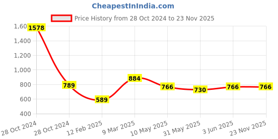 industrybuying.com ABB IIM2D400 BL IVIE 400 W White Fan Regulator abb Price History Graph from 28 Oct 2024 to 23 Nov 2025