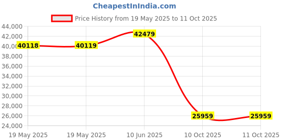 industrybuying.com ABB Inverter Drive, Machinery, 1-Ph, 750W, ACS355-01E-04A7-2 abb Price History Graph from 19 May 2025 to 10 Oct 2025