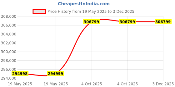 industrybuying.com ABB Inverter Drive, Machinery, 3-Ph, 15Kw, ACS355-03E-31A0-4 abb Price History Graph from 19 May 2025 to 3 Dec 2025