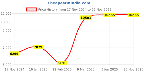 industrybuying.com ABB Ivie Series 2 Module Electronic Door Bell, 2CLA222400N1101 abb Price History Graph from 17 Nov 2024 to 23 Nov 2025