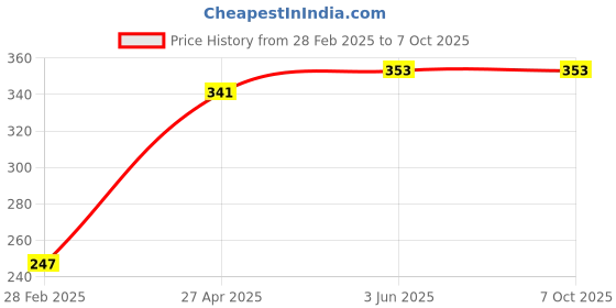 industrybuying.com ABB Ivie Series 2 Module IP20 Buzzer, 1SYK100001A1054 abb Price History Graph from 28 Feb 2025 to 6 Oct 2025