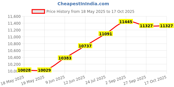 industrybuying.com ABB - JOKAB Contactor, 3Pst-No, 690V, Din Rail/Panel, 1SBL137082R1322 abb - jokab Price History Graph from 18 May 2025 to 15 Oct 2025
