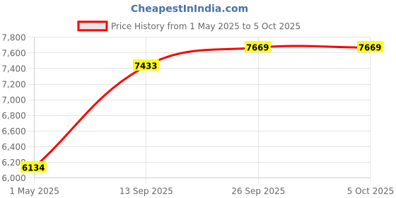 industrybuying.com ABB Load Break Switch, 4Pole, 415V, 25A, S47K5N-A abb Price History Graph from 1 May 2025 to 5 Oct 2025