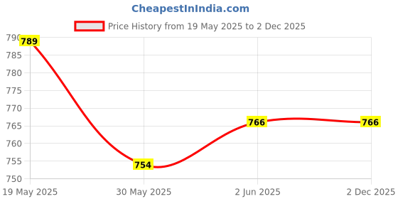 industrybuying.com ABB Manual Start Auxiliary Contact HKF1-11 abb Price History Graph from 19 May 2025 to 1 Dec 2025