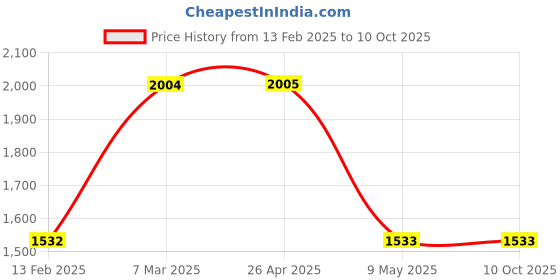 industrybuying.com ABB Manual Start Handles MSHD-LTB3 abb Price History Graph from 13 Feb 2025 to 8 Oct 2025