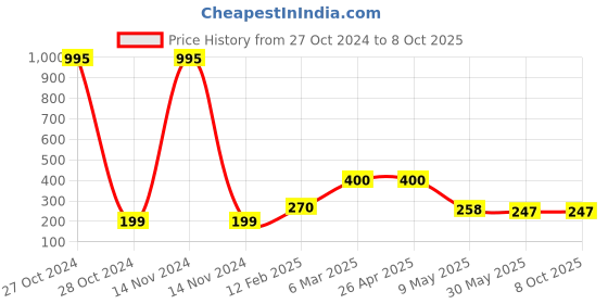 industrybuying.com ABB Manual Start Shaft Alignment Ring MSH-AR abb Price History Graph from 27 Oct 2024 to 7 Oct 2025