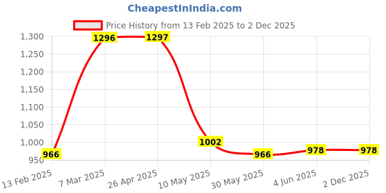 industrybuying.com ABB Manual Start Shaft Supporter MSAH1 abb Price History Graph from 13 Feb 2025 to 2 Dec 2025
