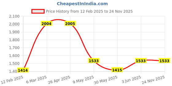 industrybuying.com ABB Manual Start Signaling Contact SK1-11 abb Price History Graph from 12 Feb 2025 to 24 Nov 2025