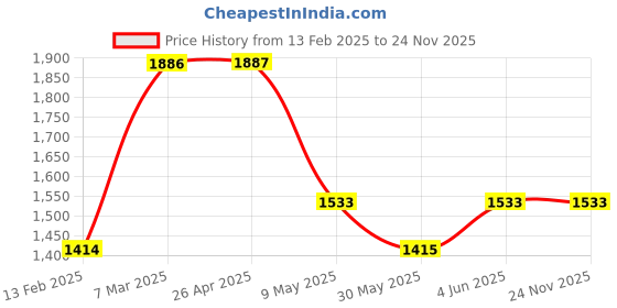 industrybuying.com ABB Manual Start Signaling Contact SK1-20 abb Price History Graph from 13 Feb 2025 to 23 Nov 2025