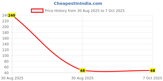 industrybuying.com ABB Marker for use with CR-M Socket, 1 pieces, 1SVR405658R1000 CR-MM abb Price History Graph from 30 Aug 2025 to 6 Oct 2025