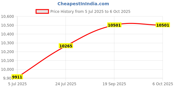 industrybuying.com ABB Mcb, 2 Pole 16A Type C, S202MC16 abb Price History Graph from 5 Jul 2025 to 6 Oct 2025
