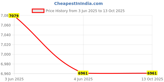 industrybuying.com ABB MS132-T Series 4-6.3 Amp 3 HP Single Phase Manual Motor Starter, MS132-6.3T abb Price History Graph from 3 Jun 2025 to 13 Oct 2025